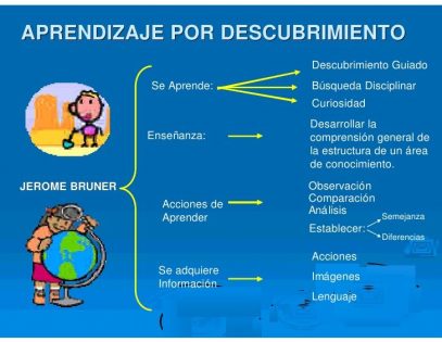 Aprendizaje por descubrimiento (Jerome Bruner) / ¿Qué es? Ejemplos  prácticos y beneficios | WMCMF Play